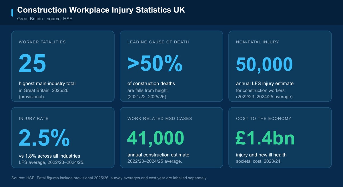 Occupational Fall Injury Statistics Construction Injury Statistics UK 2026 | Facts & Data