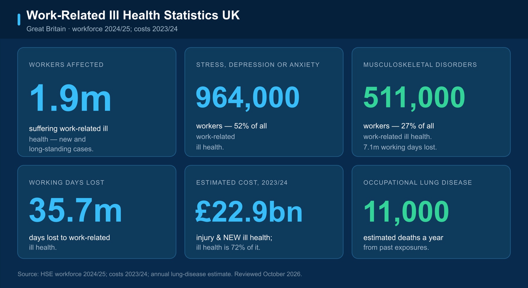 Uk Key Stats Work-Related Ill Health Statistics UK 2026